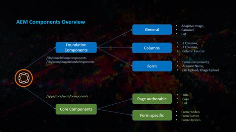 Core components .